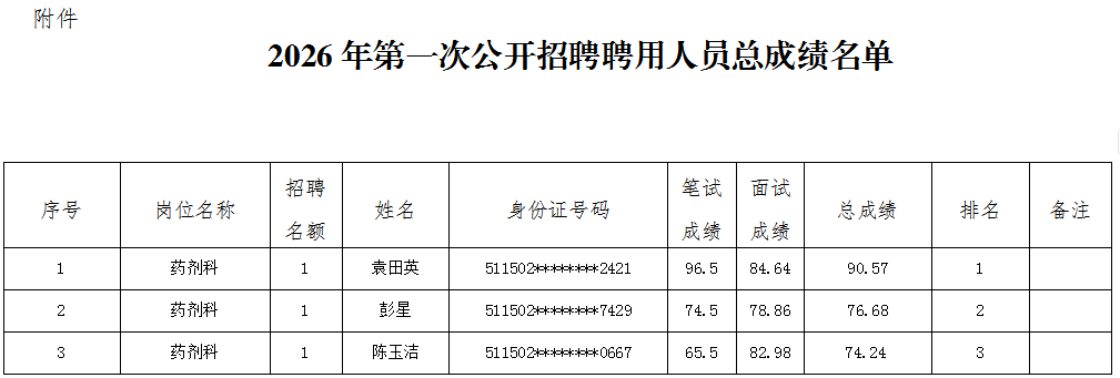 宜宾市叙州区妇幼保健计划生育服务中心 2026年第一次公开招聘考生总成绩公示 宜宾市叙州区妇幼保健计划生育服务中心 2026年第一次公开招聘考生总成绩公示